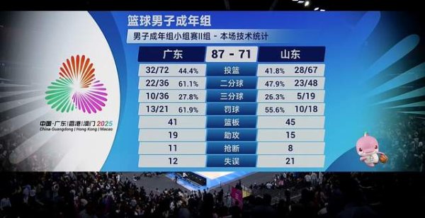 永华证券 半场仅领先4分！广东赢球却难言满意，杜锋惊出冷汗，陶汉林22+12